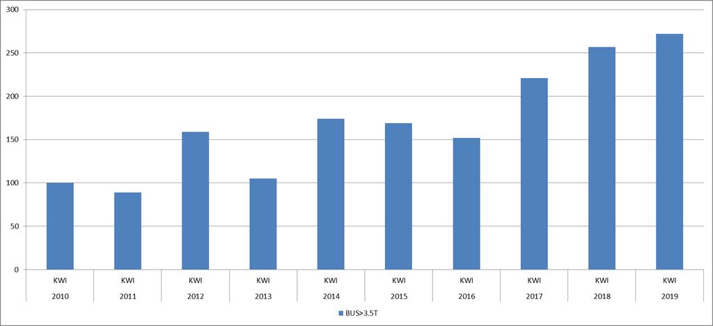 Nowe autobusy o DMC>3,5T W kwietniu r. po czterech miesiącach spadków rok do roku, rynek autobusów zwiększył się o 5,8%. Liczba rejestracji wyniosła 272 szt.