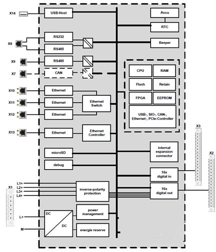 BLOKOWY DIAGRAM OBWODÓW ZASILANIE Zewnętrzne źródło zasilania (24V DC) Napięcie zasilające +24 V DC SELV (-15% / +20%), poziom napięcia