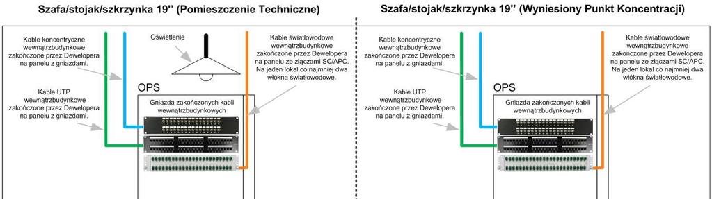 3.3. Optyczny Punkt Styku Optyczny Punkt Styku to punkt połączenia sieci FTTH operatora telekomunikacyjnego z wewnętrzbudynkową infrastrukturą sieciową.