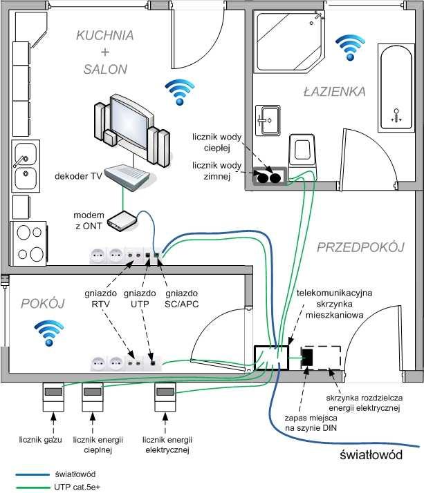 Infrastruktura kablowa UTP powinna być poprowadzona również do liczników wody, ciepła i gazu (jeden kabel UTP na każdy licznik), co umożliwi wprowadzenie efektywniejszych rozwiązań zdalnego odczytu