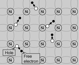 Mechanizm przewodnictwa w półprzewodnikach