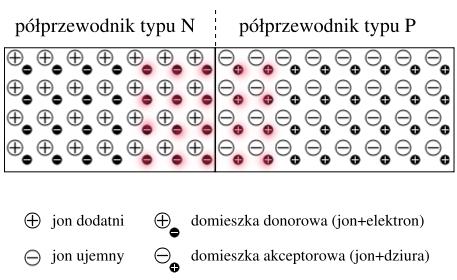 Złącze n-p Złącze p-n to pojedynczy kryształ półprzewodnika, w którym jeden obszar domieszkowany jest tak, aby