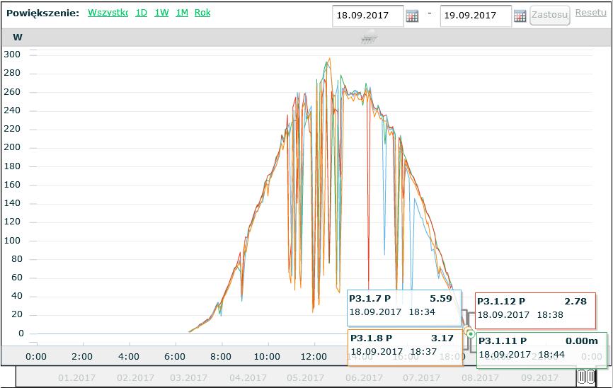 Optymizery mocy monitoring