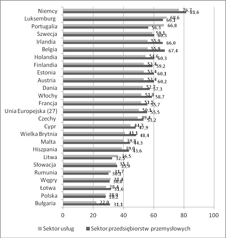 Pomiar innowacyjności w sektorze usług... 337 Uwaga: brak danych dla Grecji i Słowenii. Rys. 1.