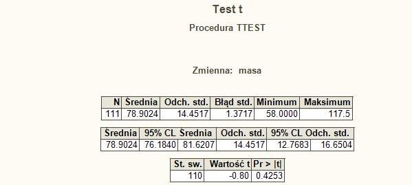 WYNIKI Prawdopodobieństw związane z testem T (0,425) dowodzi, iż nie mamy podstaw do odrzucenia hipotezy zerowej, zakładającej, iż średnia masa kretów wynosi 80 g.