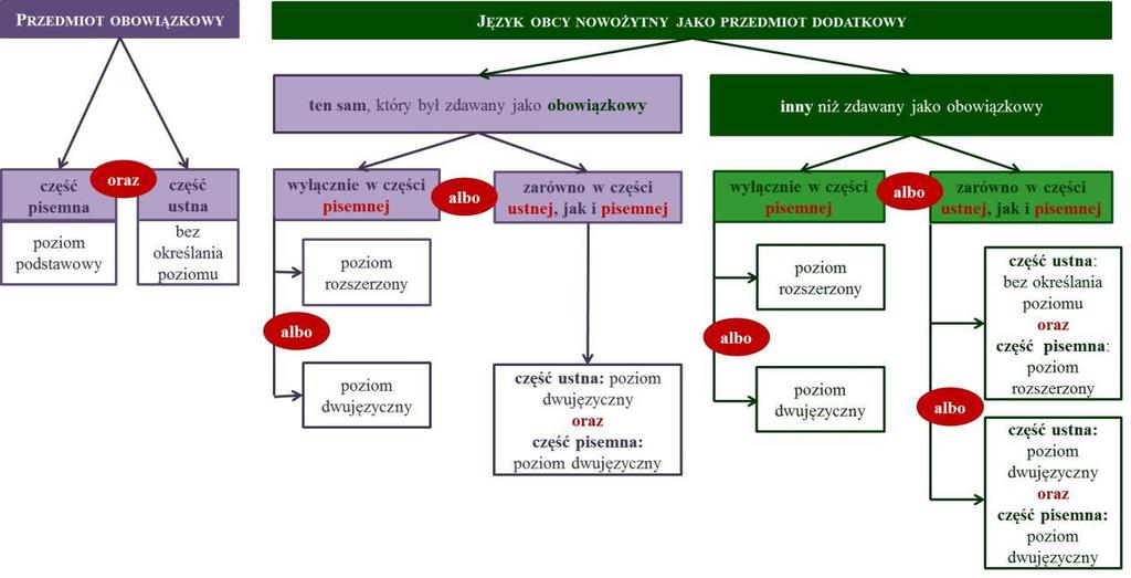 Informacja o sposobie organizacji i przeprowadzania egzaminu maturalnego w roku szkolnym 2018/2019 7 chemia filozofia fizyka geografia historia historia muzyki historia sztuki informatyka język