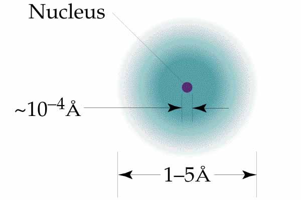 Wielkości atomów: 1Å = 1 angstrem = 10-8