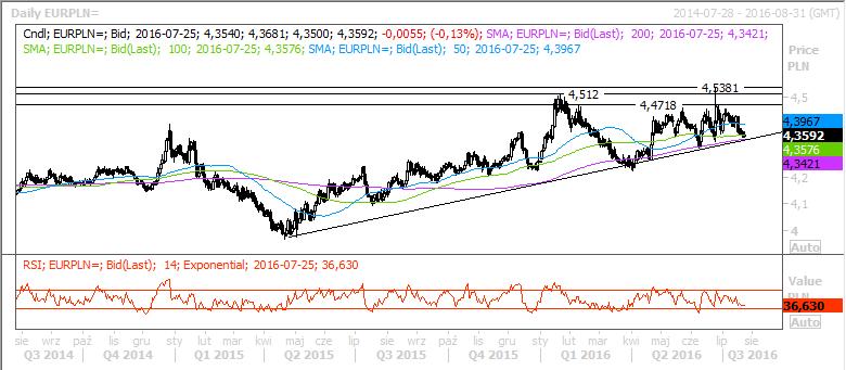 Źródło: Reuters, stan na 2016-07-25 10:54 4,4720 Opór 4,4500 4,4000 Kurs 4,3590 4,3570 Wsparcie 4,3500 4,3420 Dziś para zachowuje się dosyć stabilnie.