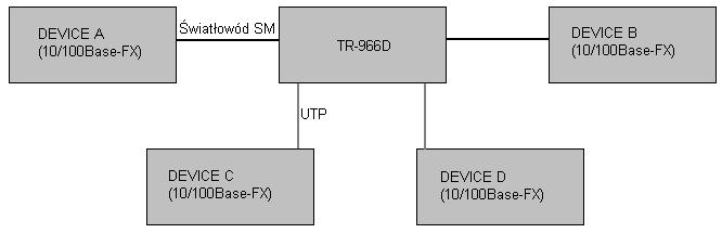 4.5. Wskaźniki LED Konwerter WDM TR-966D naleŝy umieścić w taki sposób, by było widać diody kontrolne umieszczone na przednim panelu urządzenia.
