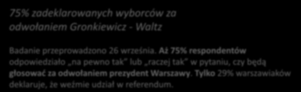 Wrzesień 75% zadeklarowanych wyborców za odwołaniem Gronkiewicz - Waltz Badanie przeprowadzono 26 września.