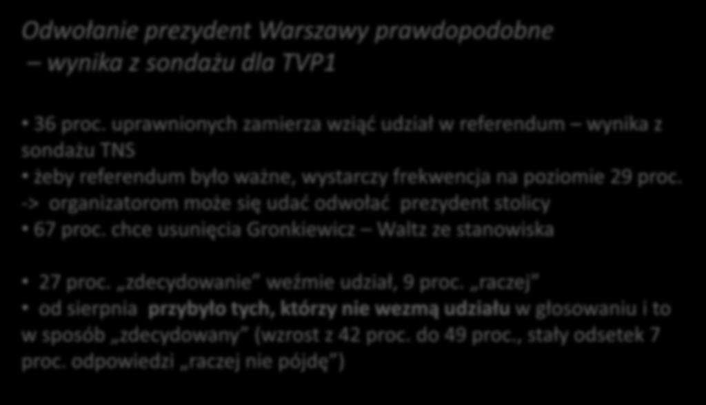 Październik Odwołanie prezydent Warszawy prawdopodobne wynika z sondażu dla TVP1 36 proc.