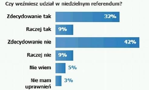 pójdzie do urn (aby referendum było ważne