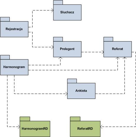 podsystemu ejb.model Diagram. Pakiety 5.3.3.1 ejb.model.sluchacz Pakiet ejb.model.sluchacz umożliwia rejestrację użytkownika na konferencję naukową.