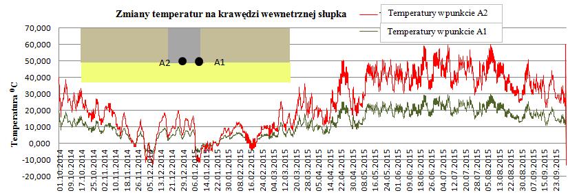 Zmiany zawilgocenia przegród budynków historycznych 595 zwracali uwagę na występowanie znacznych różnic w gęstościach strumienia ciepła w miejscu połączeń tych materiałów i występowanie tam szczelin.