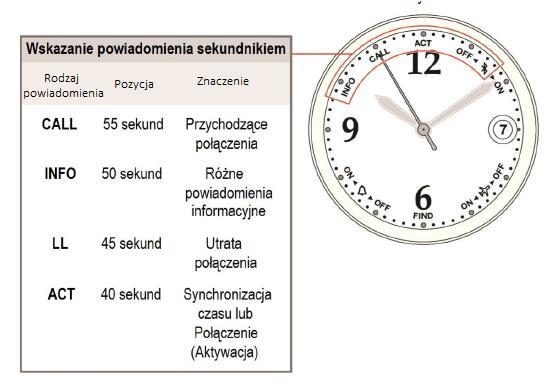 Obróć koronkę, aby sekundnik wskazał tryb samolotowy (ON / OFF). Sekundnik wskazuje rodzaj powiadomienia, ale tylko wtedy, gdy koronka jest w pozycji 0.