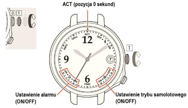 Gdy zegarek otrzyma nowe powiadomienie, wskaże je, a stare zostanie anulowane. Zegarek zachowuje prawidłowy czas i kalendarz, nawet jeśli w tym samym czasie sekundnik wskazuje powiadomienie.