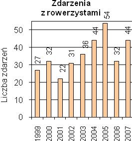 Wzrosła nieznacznie liczba wypadków, liczba zdarzeń z rowerzystami i liczba ofiar śmiertelnych.