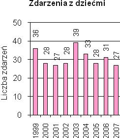 ZDARZENIA DROGOWE W ELBLĄGU W LATACH 1999-2007 wypadków drogowych kolizji Liczba zdarzeń z pieszymi Charakterystyka zdarzeń z