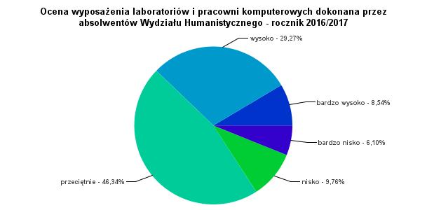 8. Ocena wyposażenia laboratoriów i pracowni komputerowych dokonana przez absolwentów Wydziału Humanistycznego - rocznik 2016/2017 Zdaniem ponad 37% respondentów, laboratoria i pracownie komputerowe