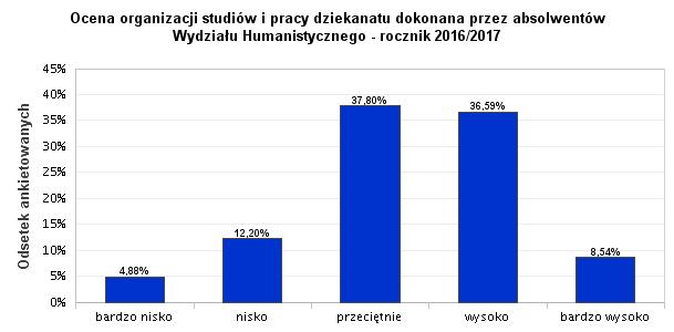 9. Ocena organizacji studiów i pracy dziekanatu dokonana przez absolwentów Wydziału Humanistycznego - rocznik 2016/2017 Ponad 45% absolwentów rocznika 2016/2017 pozytywnie oceniło organizację studiów