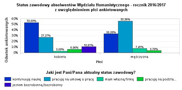 11. Status zawodowy absolwentów Wydziału Humanistycznego - rocznik 2016/2017 z uwzględnieniem płci ankietowanych W tabeli zestawiono rozkład statusu zawodowego absolwentów wydziału z uwzględnieniem