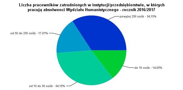 13. Liczba pracowników zatrudnionych w instytucji/przedsiębiorstwie, w których pracują absolwenci Wydziału Humanistycznego - rocznik 2016/2017 Analiza wyników badania wskazuje, że absolwenci rocznika