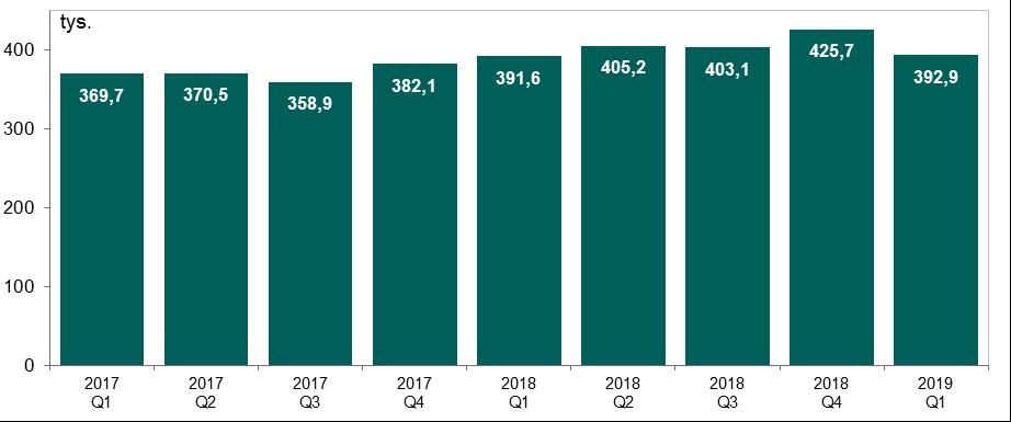 System TARGET2-NBP Wykres 10. Liczba zleceń w systemie TARGET2-NBP w kolejnych kwartałach od I kwartału 2017 r. Źródło: opracowanie własne W I kwartale 2019 r.