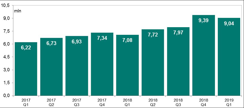 System Euro Elixir Wykres 23. Liczba zleceń w systemie Euro Elixir w kolejnych kwartałach od I kwartału 2017 r. Źródło: Dane KIR S.A. 4.