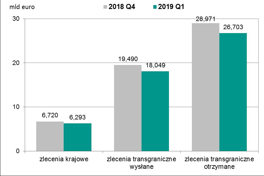 System Euro Elixir Wartość zleceń zrealizowanych w systemie Euro Elixir w podziale na zlecenia krajowe, transgraniczne wysłane i