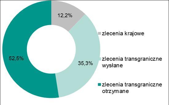 Udział procentowy poszczególnych kategorii zleceń w ogólnej wartości wszystkich zleceń zrealizowanych w systemie Euro Elixir