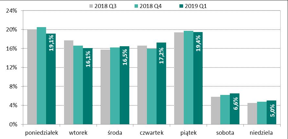 najwięcej zleceń zostało rozliczonych w piątki (19,4%), a tylko nieznacznie mniej w poniedziałki (19,1%). W pozostałe dni robocze tygodnia udział zleceń wahał się w przedziale od 16,1% do 17,2%.