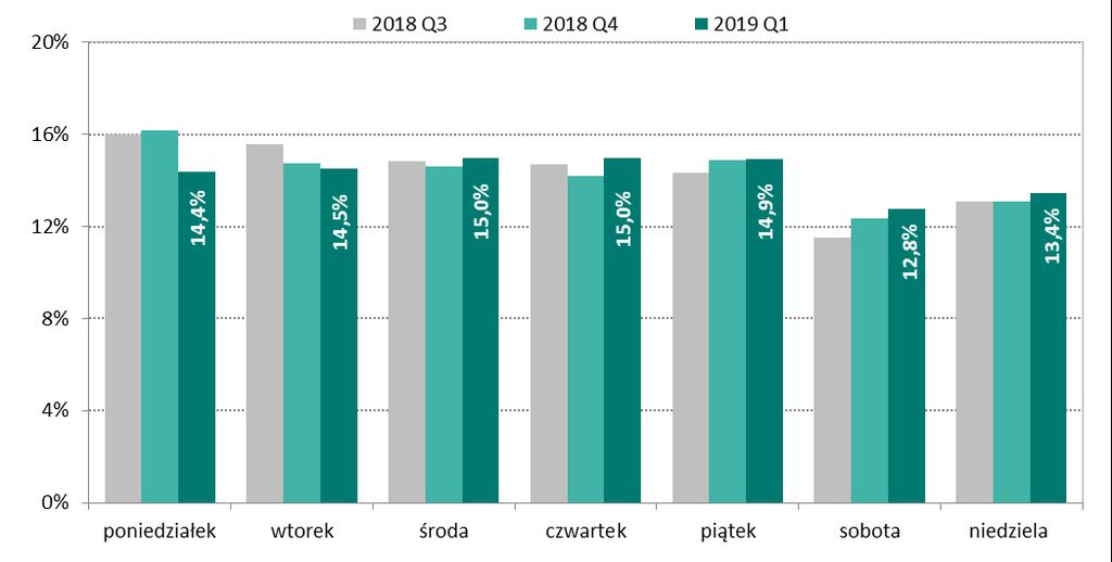 System BLIK Wykres 45. Liczba zleceń w systemie BLIK w poszczególnych dniach tygodnia na przestrzeni ostatnich trzech kwartałów Źródło: Dane pozyskane od Polskiego Standardu Płatności Sp. z o. o. Na koniec marca 2019 r.