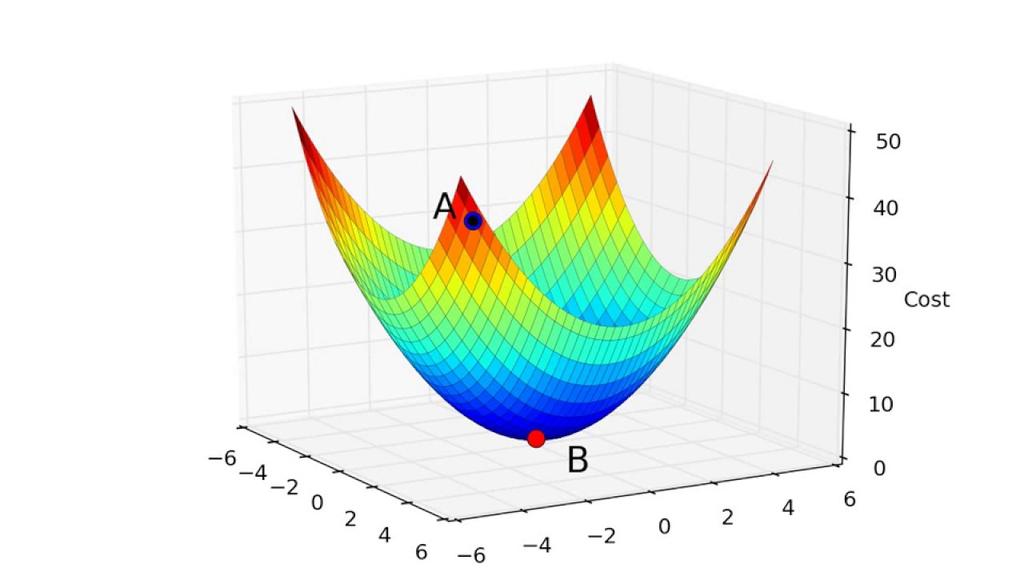 Spadek gradientu - wizualizacja Jak wygląda przestrzeń rozważanych hipotez (wag w)?