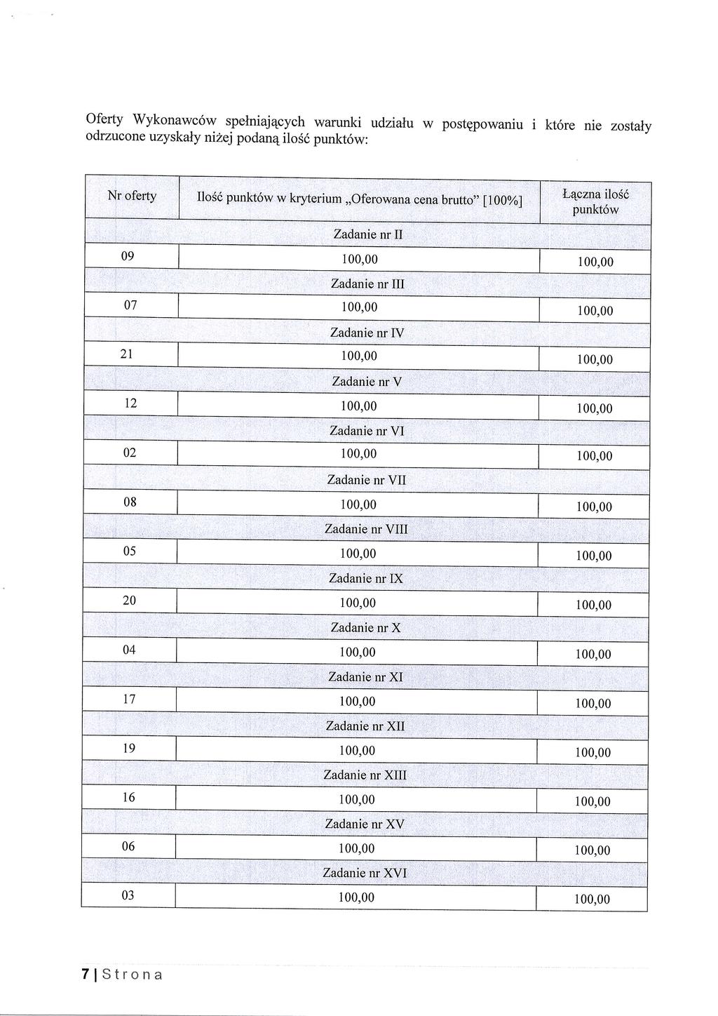 oferty Wykonawc6w spelniaj4cych warunki udzialu w postqpowaniu i kt6re nie zostaly odrzucone uzyskaly nizej podanq ilosi punkt6w: Nr of,erry Ilo56 punkt6w w kryterium,,oferowana cena brutto,, 1100%]