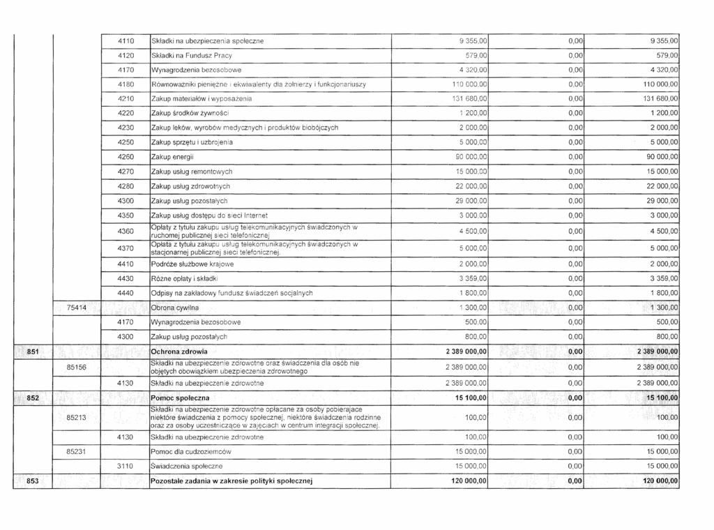 ;:lł51 4110 Składki na ubezpieczenia społeczne 935500 000 935500 4120 Składki na Fundusz Pracy 579.00 000 57900 4170 Wynagrodzenia bezosobowe 4320.