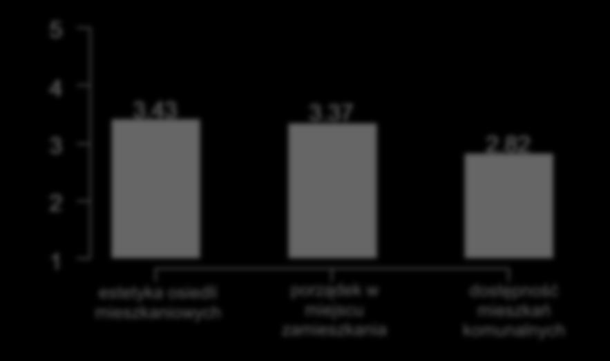 ...0 porządek w miejscu zamieszkania estetyka osiedli dostępność mieszkań komunalnych mieszkaniowych Odpowiedzi badanych mieszkańców wskazują, że w zakresie mieszkalnictwa najwyższy poziom zachowuje