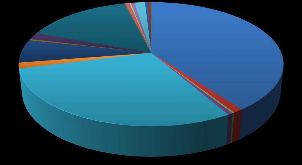 RODZAJE TWORZYW PRZETWORZONYCH W 2018 (1550 ton) PPO 0,1% PPS 0,5% PPA 0,2% PUR