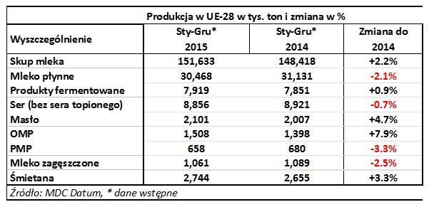 produkcja napojów fermentowanych, masła, OMP oraz śmietany wzrosła w stosunku do roku 2014 r. Największy wzrost zanotowano w przypadku odtłuszczonego mleka w proszku o 7,9%.