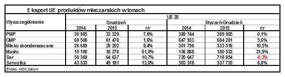 Największy spadek odnotowano w eksporcie masła, który zmniejszył się o 5,6%, przed wszystkim za sprawą znacznie mniejszego eksportu z USA (o ok. 59%).