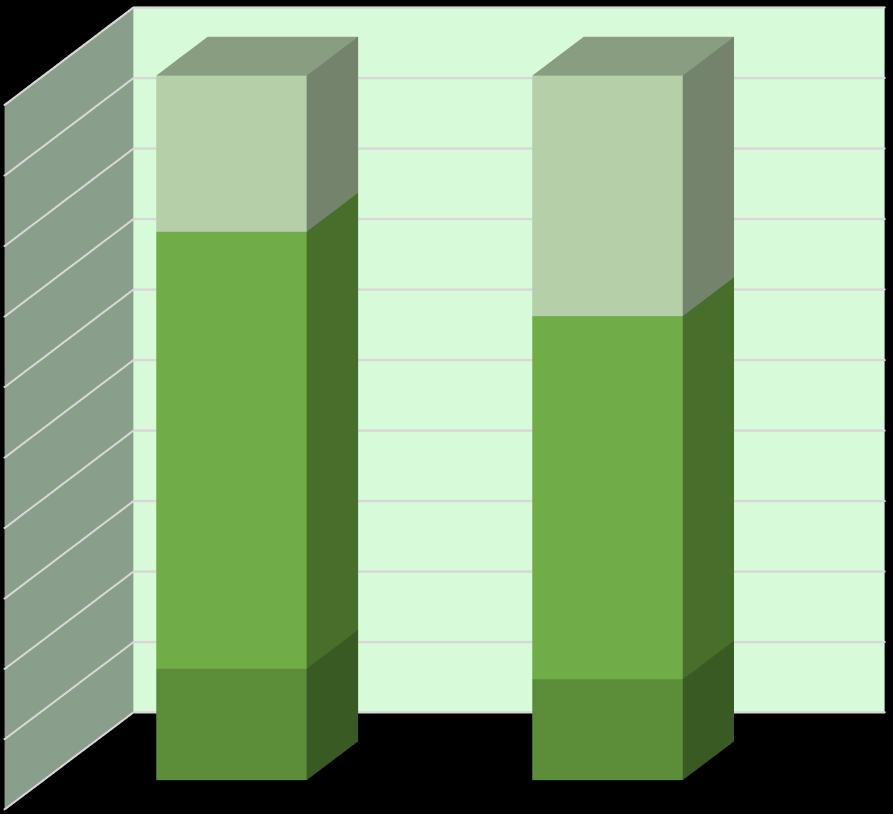 Mikołajki gmina miejsko-wiejska STRUKTURA LUDNOŚCI (w %) w 2017 i 2030 roku wg płci Mężczyźni 2017 2017 Kobiety Mężczyźni 2030 2030 Kobiety 10 9 8 12,8 25,7 10