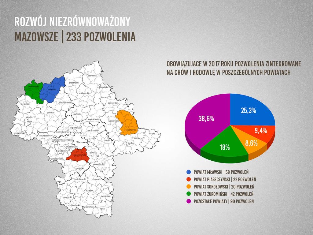 Rozwój niezrównoważony Wysoka