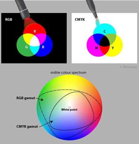 Dowiedziono, że nakładając na siebie półprzeźroczyste farby o pewnych trzech barwach prostych, można uzyskać na papierze dowolną
