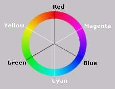 Między barwami RGB a CMY zachodzi szczególna współzależność, którą najlepiej widać na rysunkach. Zestawy uzupełniają się na kole barw.