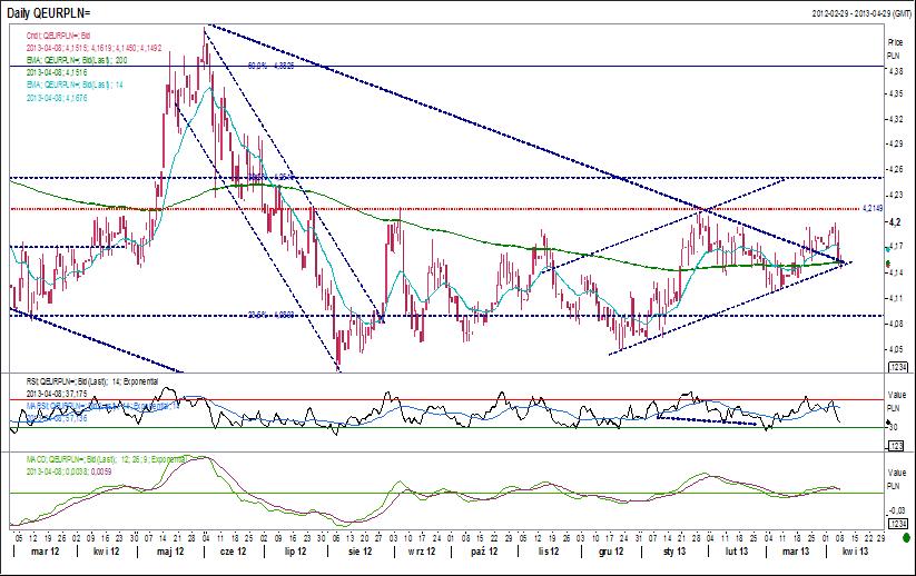 Analiza techniczna Kurs EUR/PLN porusza się w ramach zawężonego trendu bocznego ograniczonego poziomami 4,13 4,20, Wskaźnik RSI zbliża się do poziomów wyprzedania rynku, tworząc przy tym dywergencje