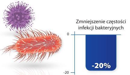 Niedobory odporności infekcje bakteryjne 20% zmniejszenie częstości infekcji górnych dróg oddechowych, efektem stosowania: 9 kapsułek BioMarine 570 u 19 pacjentów dr n. med.