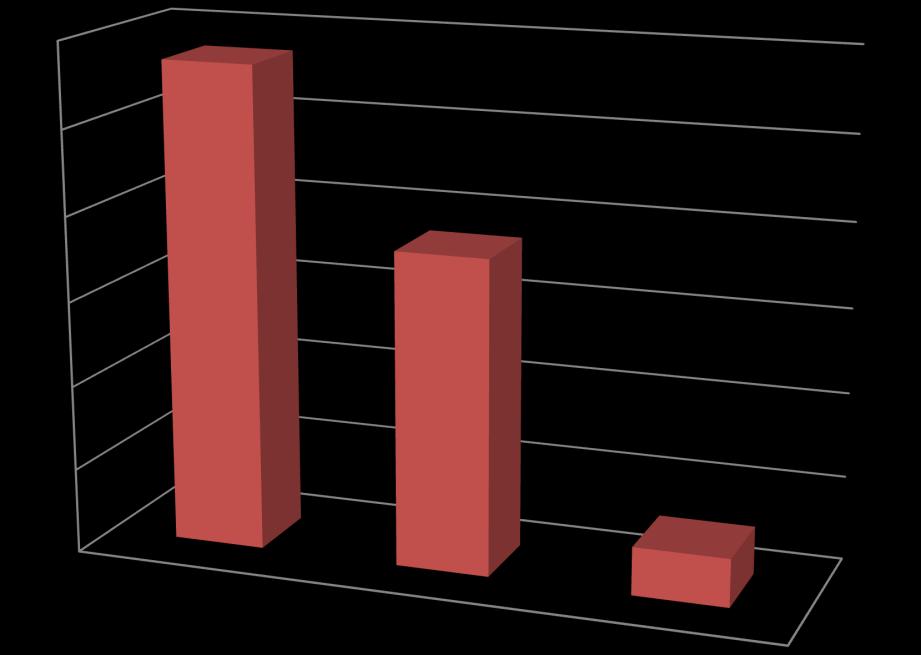 Ankietowani rodzice uważają, że powinni mieć większy wpływ na życie szkoły w obszarze kształtowania postaw 31,5 %, 30% w organizowaniu imprez i wycieczek.