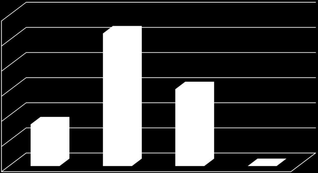 38,55 % nauczycieli uważa, że otrzymywane od rodziców opinie i sugestie mają zawsze lub często dalszy wpływ na proces dydaktyczno-wychowawczy i opiekuńczy. 48,65% twierdzi, że czasami.