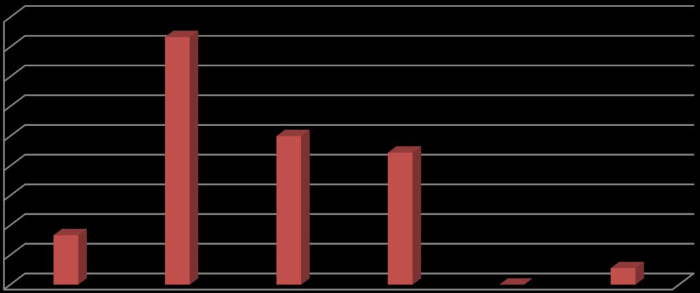 5,71 % uważa, że zawsze, 34,29 % rodziców czasami, a 11,43% uważa, że rzadko. Nikt z ankietowanych nie sądzi, że rodzice nigdy nie wypełniają zaleceń.