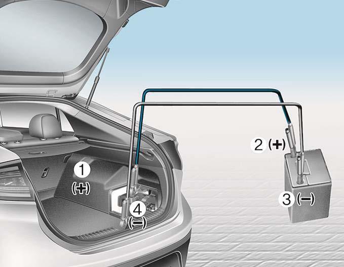 Pomoc drogowa 29 Rozruch z użyciem zewnętrznego źródła zasilania 1. Upewnić się, że napięcie zewnętrznego źródła zasilania wynosi 12 V. 2. Jeżeli zewnętrznym źródłem zasilania jest akumulator innego pojazdu, należy uważać, by pojazdy nie stykały się.