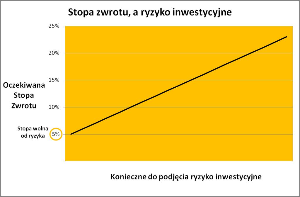 przykładzie przy zmianie ceny instrumentu finansowego o 1% inwestor, w zależności od kierunku inwestycji, osiągnie zysk lub poniesie stratę w wysokości 1 000 PLN (pomijając koszty transakcyjne).